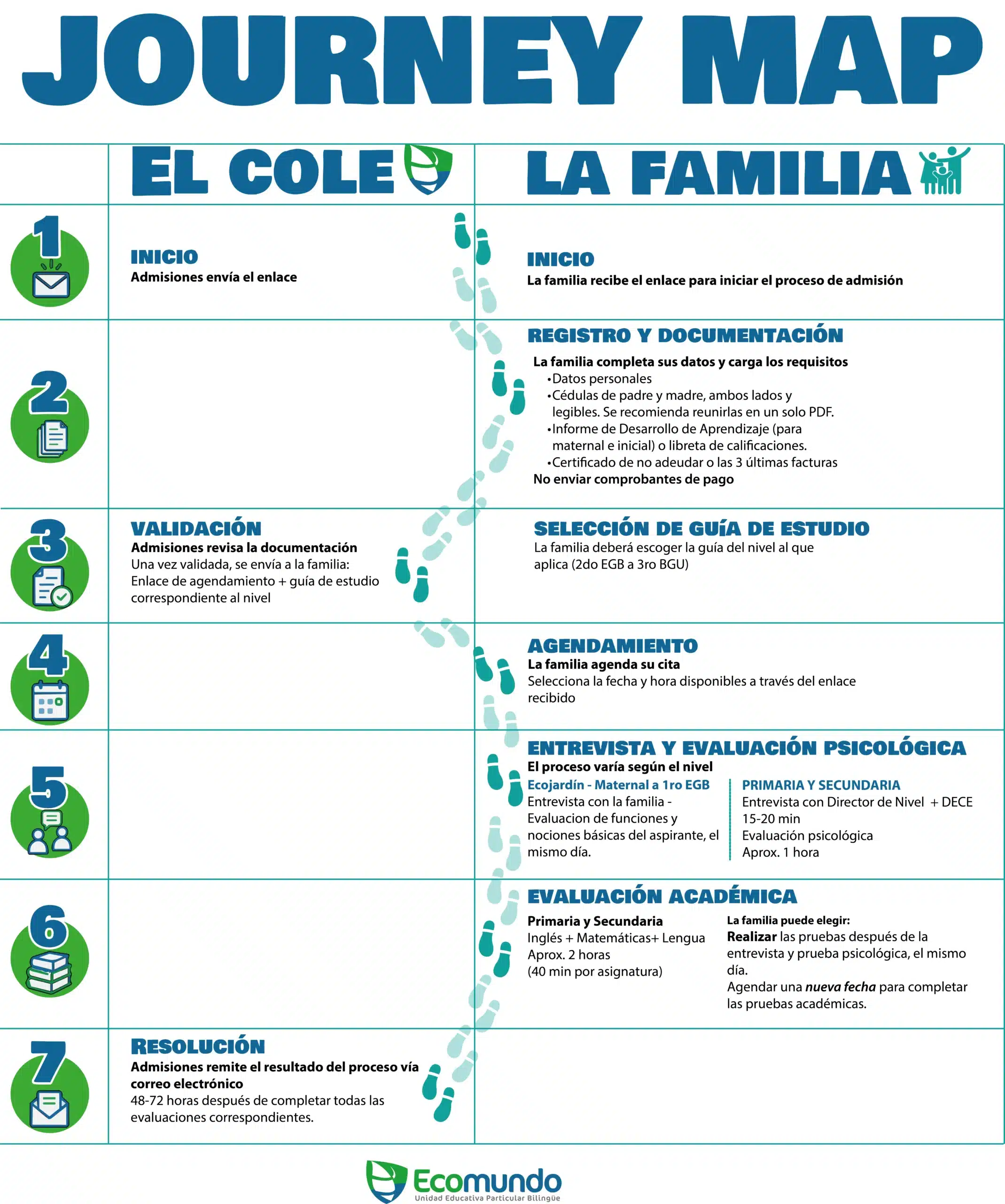 Infografía con los 7 pasos del proceso de admisiones en la Unidad Educativa Ecomundo, detallando el registro, entrega de requisitos, entrevistas y evaluaciones.